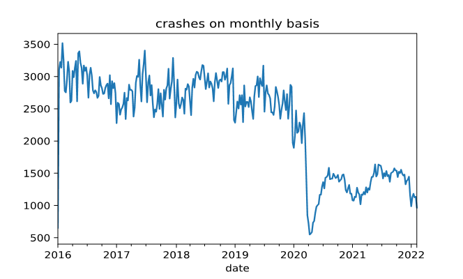 graph of monthly crashes by years
