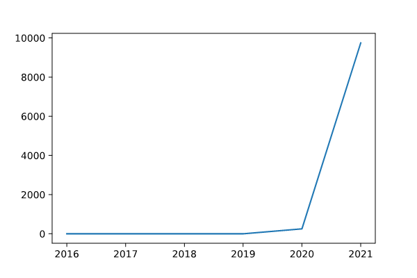 line graph of crashes