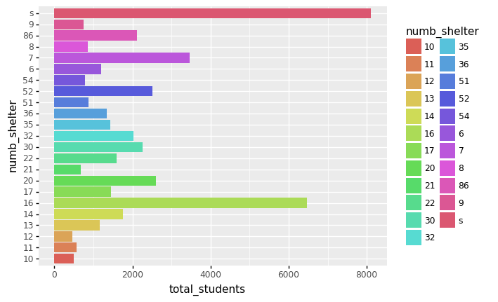 graph of college students