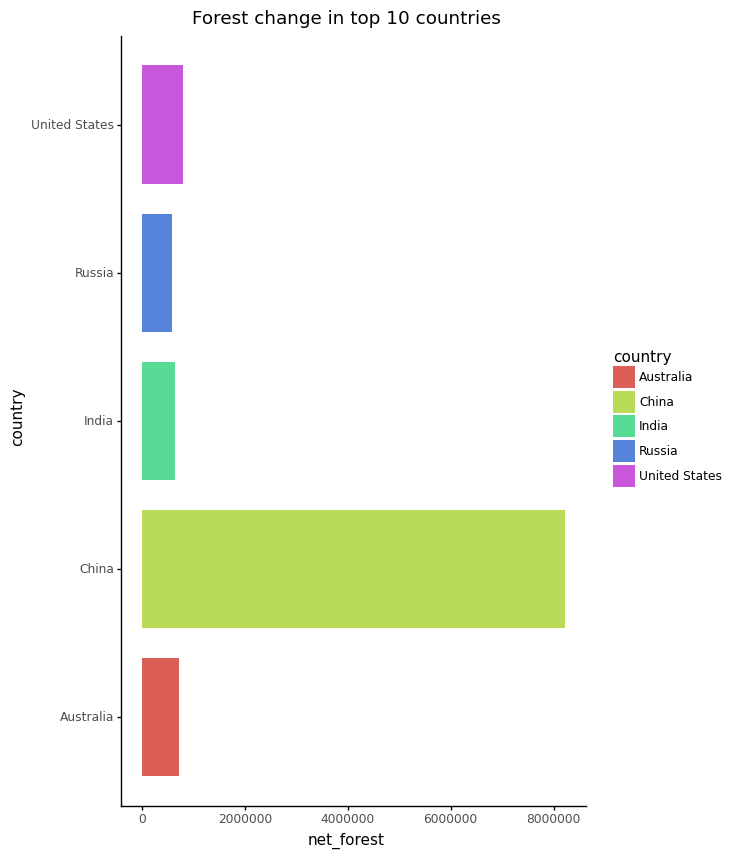 Graph of top 10 countries with best forest record